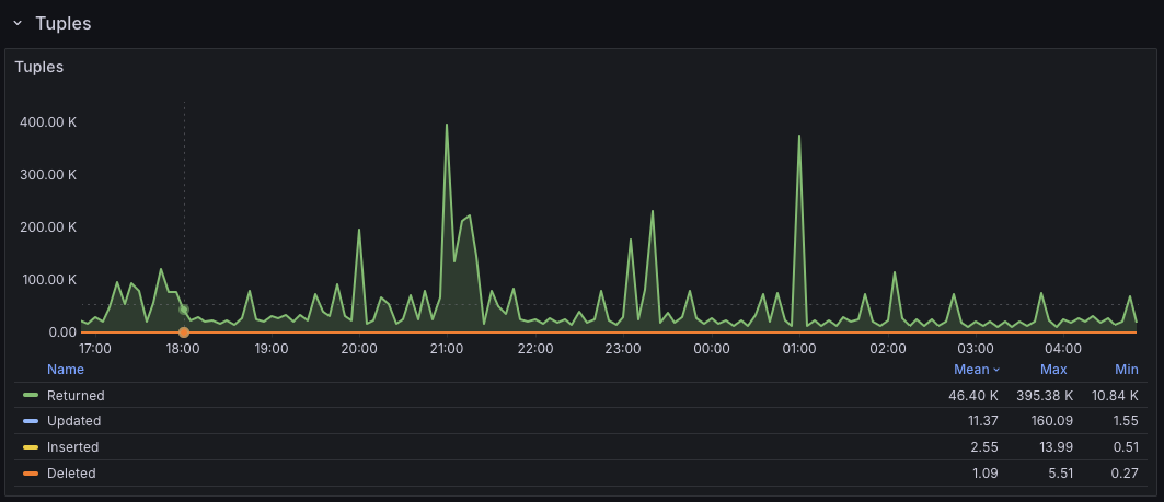PMM visualization showing different tuple statistics